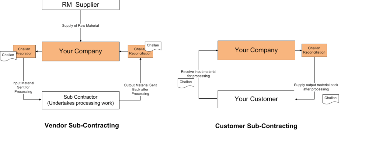 Subcontracting Process In SAP Subcontracting In SAP