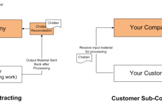 Manufacturing: Sub Contracting Process in SAP Business One (B1)