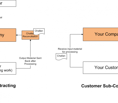 Manufacturing: Sub Contracting Process in SAP Business One (B1)
