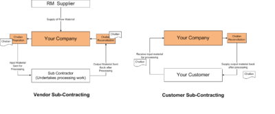 Subcontracting Process in SAP | Subcontracting in SAP