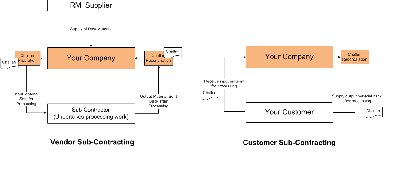 Vendor vs customer sub-contracting