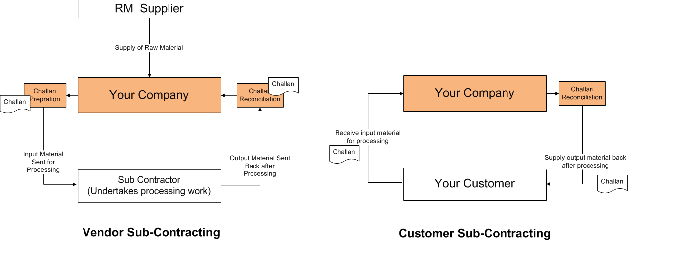 Subcontracting Process In SAP Subcontracting In SAP