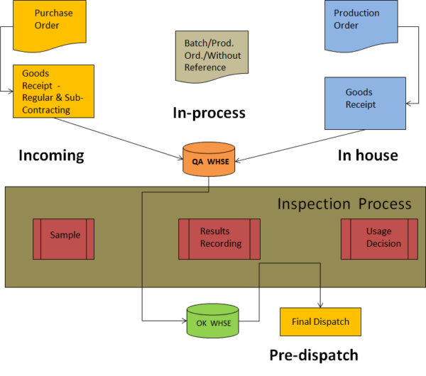 sap-quality-management-process-flow-sap-quality-module