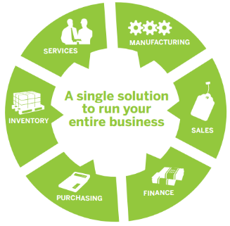 SAP Business One – Single Centralized World Class ERP Platform for SMEs