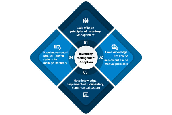 SAP Business One Helps In Implementing Best Practices Of Inventory Management