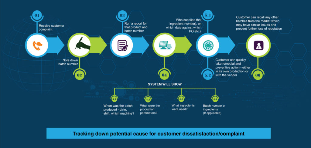 Manage Batches Efficiently and Accurately using SAP Business One