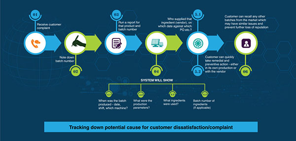 Manage Batches Efficiently and Accurately using SAP Business One