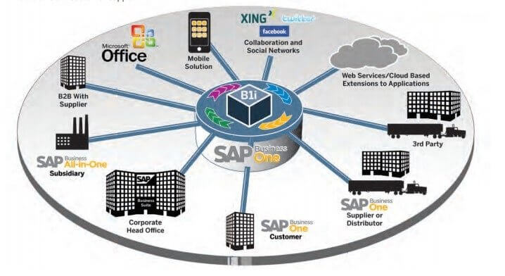 SAP Integration Solutions