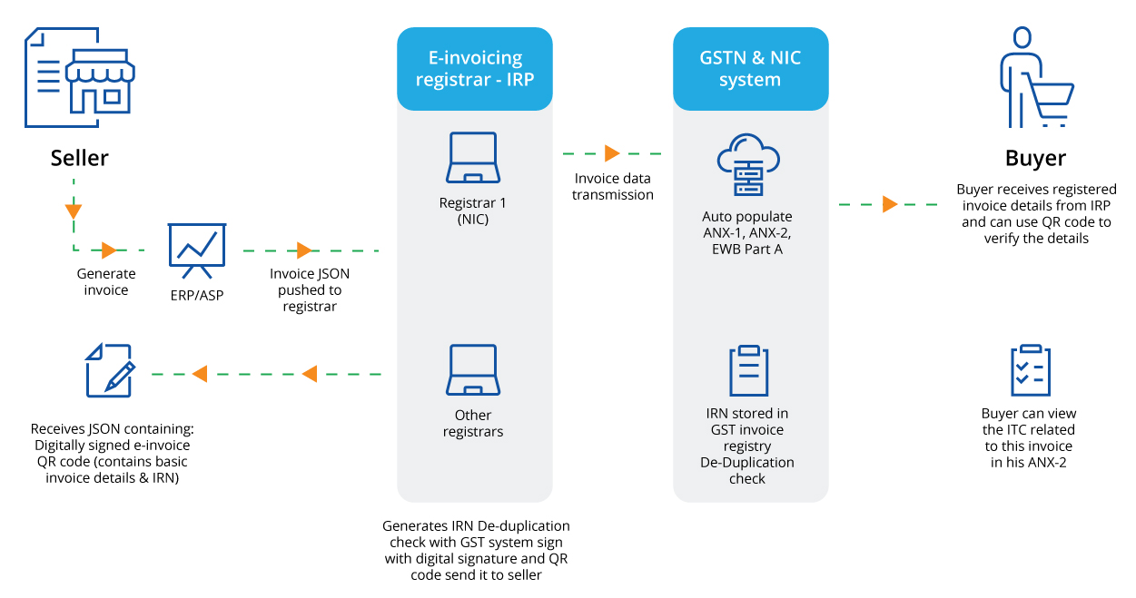 E-Invoicing process