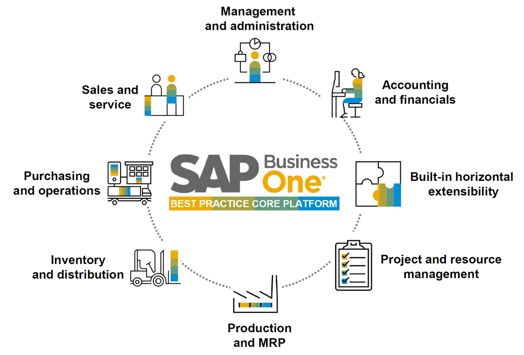 How SAP Business One Help