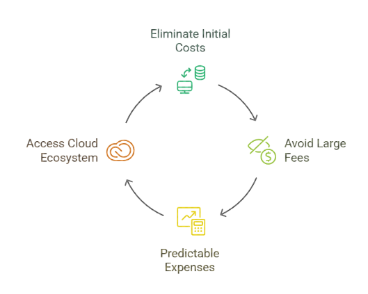 Lower Upfront Costs = Faster Break-Even Point Lower Upfront Costs = Faster Break-Even Point
