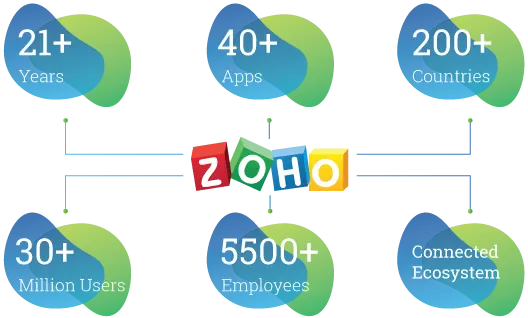 Why Zoho CRM for SMEs?
